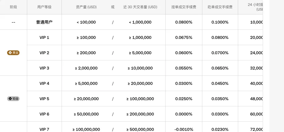 欧易手续费页现货标准交易对等级表